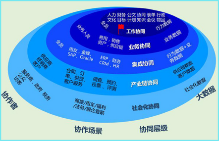 协同系统